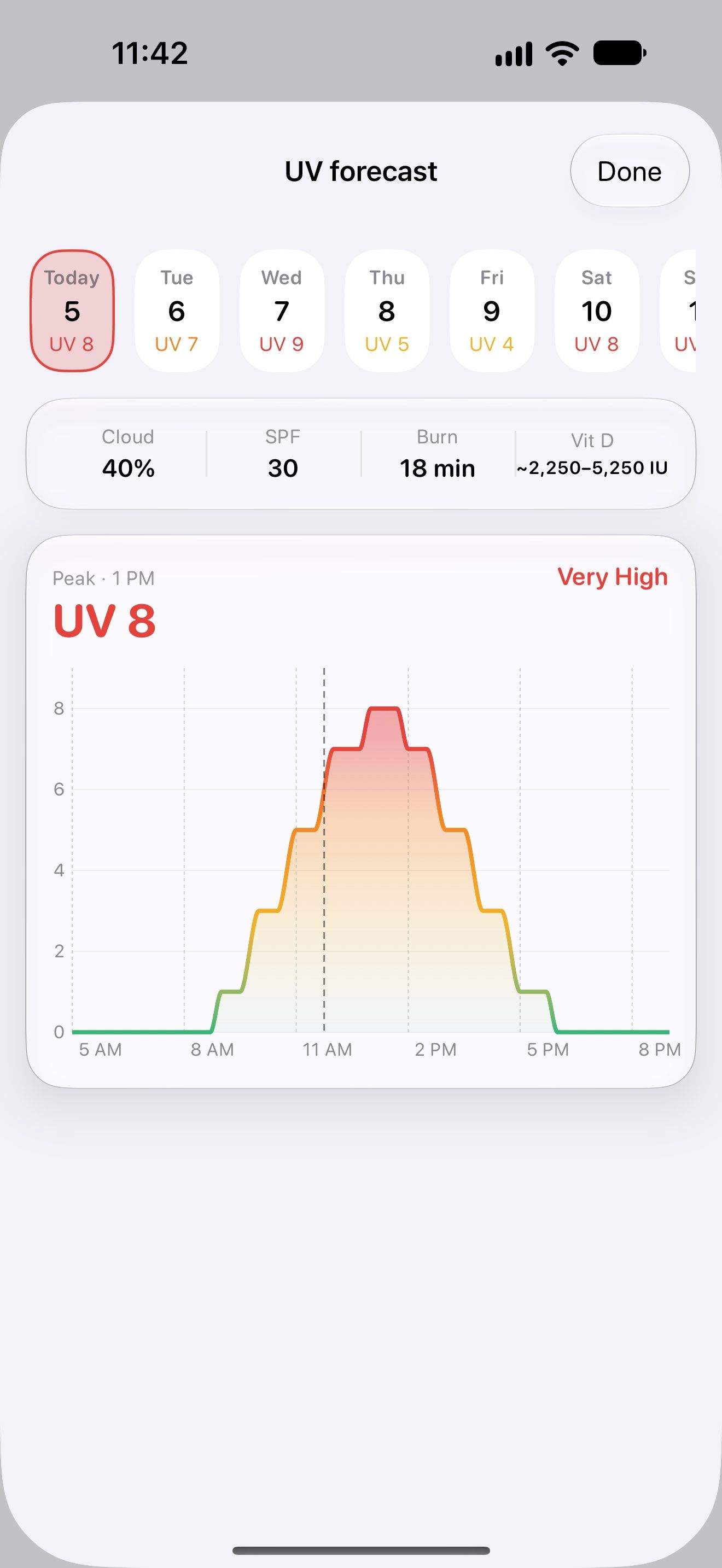 Hourly UV forecast curve in Shade