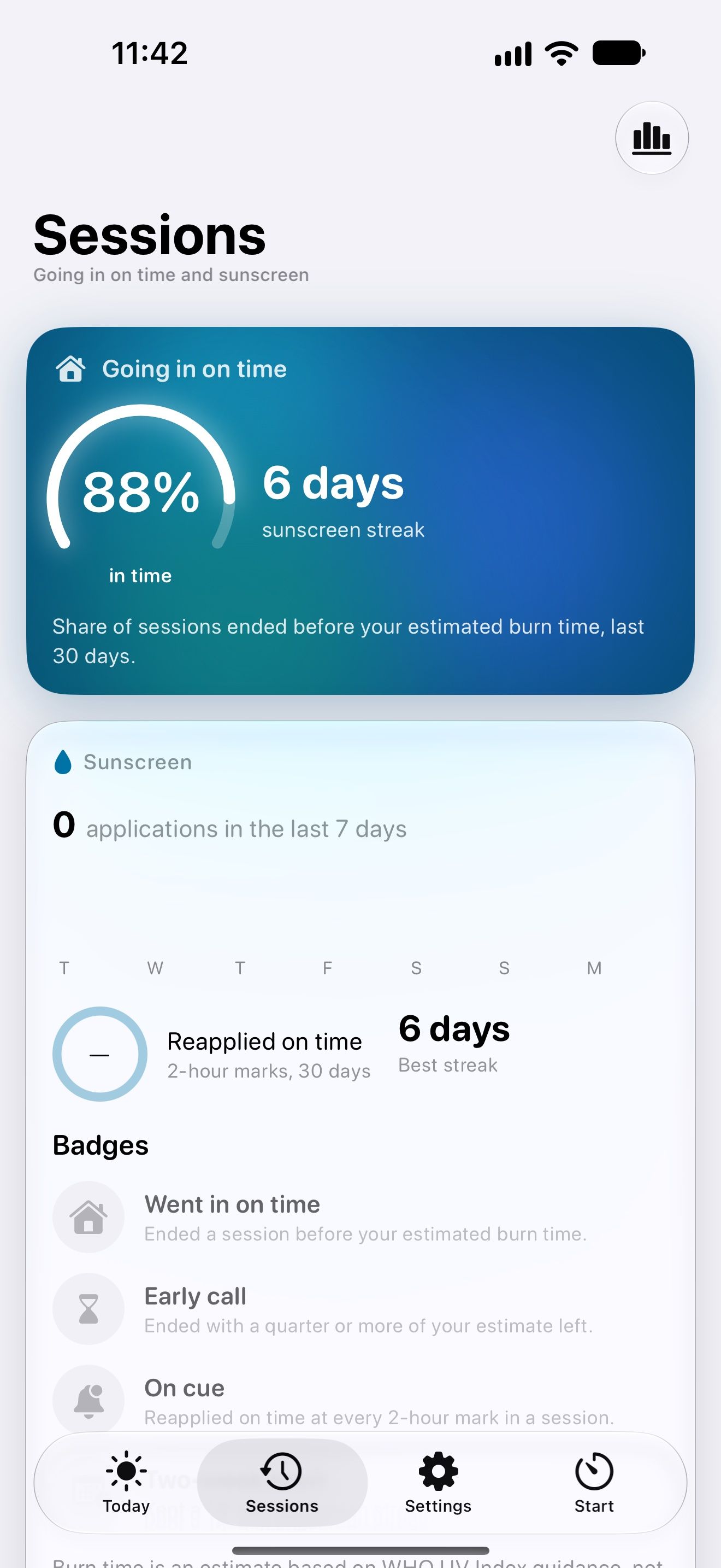 Shade Sessions screen: 88% of sessions ended in time and a 6-day sunscreen streak